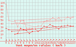 Courbe de la force du vent pour Les Diablerets