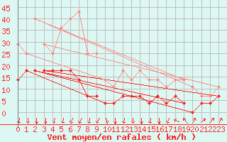 Courbe de la force du vent pour Kekesteto