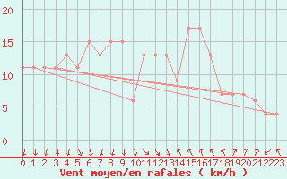Courbe de la force du vent pour Tortosa