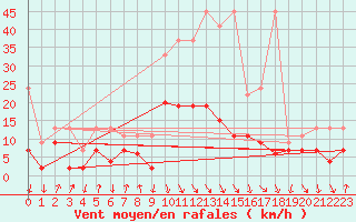 Courbe de la force du vent pour Evionnaz