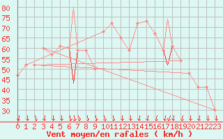 Courbe de la force du vent pour Vestmannaeyjar