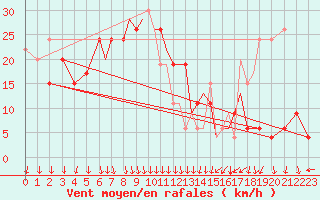 Courbe de la force du vent pour Shoream (UK)