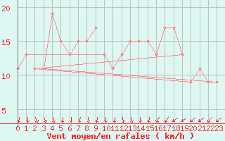 Courbe de la force du vent pour Bedford