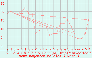 Courbe de la force du vent pour Navacerrada