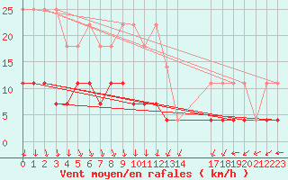 Courbe de la force du vent pour Dagloesen