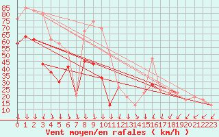 Courbe de la force du vent pour Glen Ogle