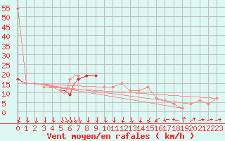 Courbe de la force du vent pour Odense / Beldringe