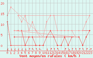 Courbe de la force du vent pour Rimnicu Vilcea