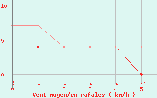 Courbe de la force du vent pour Valencia