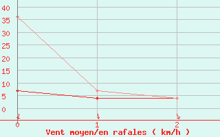 Courbe de la force du vent pour Berkenhout AWS