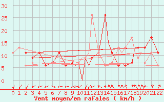 Courbe de la force du vent pour Kansas City, Kansas City International Airport