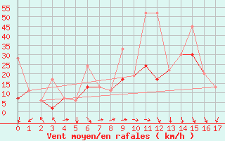 Courbe de la force du vent pour Kars