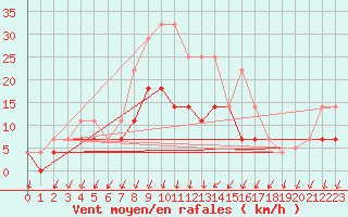 Courbe de la force du vent pour Nagykanizsa