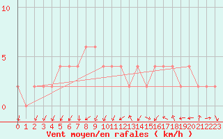 Courbe de la force du vent pour Zamora