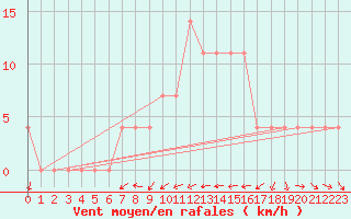 Courbe de la force du vent pour Negotin