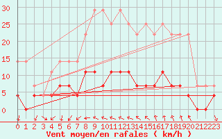 Courbe de la force du vent pour Sunne