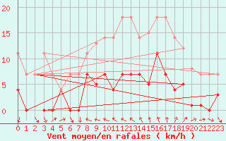 Courbe de la force du vent pour Vandells