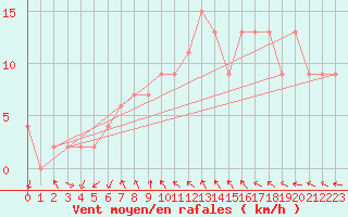 Courbe de la force du vent pour Bingley