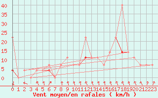 Courbe de la force du vent pour Honefoss Hoyby