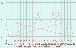 Courbe de la force du vent pour Aflenz