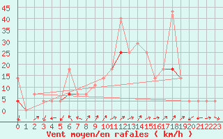 Courbe de la force du vent pour Dagali