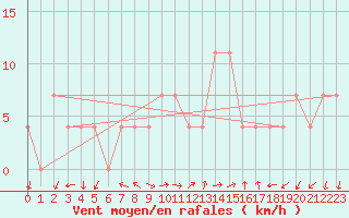 Courbe de la force du vent pour Rohrbach