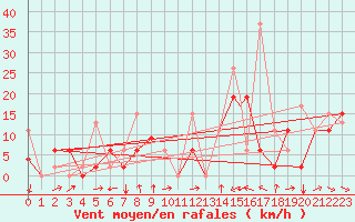 Courbe de la force du vent pour Erzincan