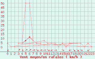 Courbe de la force du vent pour Krimml