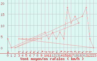 Courbe de la force du vent pour Bad Aussee