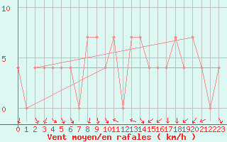 Courbe de la force du vent pour Brenner Neu