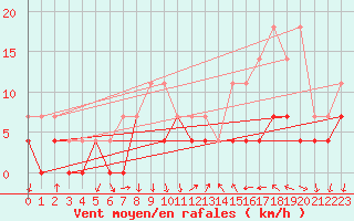 Courbe de la force du vent pour Luhanka Judinsalo