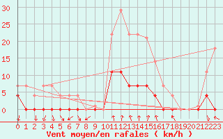 Courbe de la force du vent pour Ripoll