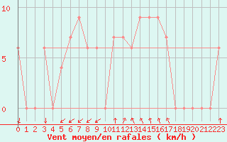Courbe de la force du vent pour Treviso / Istrana