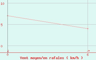 Courbe de la force du vent pour Tamabulak