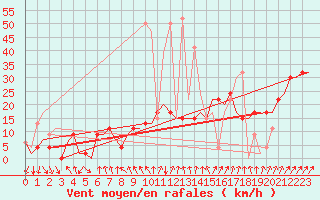 Courbe de la force du vent pour Madrid / Barajas (Esp)
