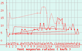 Courbe de la force du vent pour Bonn (All)