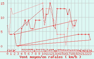 Courbe de la force du vent pour Vigo / Peinador