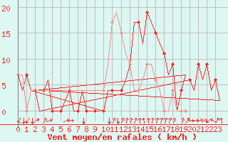 Courbe de la force du vent pour Gerona (Esp)