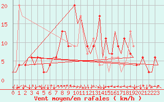 Courbe de la force du vent pour Aberdeen (UK)