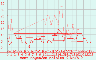 Courbe de la force du vent pour Frankfort (All)