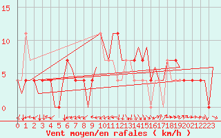 Courbe de la force du vent pour Stuttgart-Echterdingen