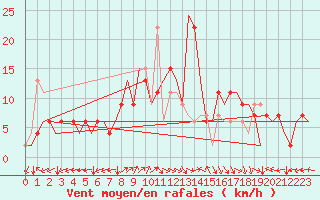 Courbe de la force du vent pour Bilbao (Esp)