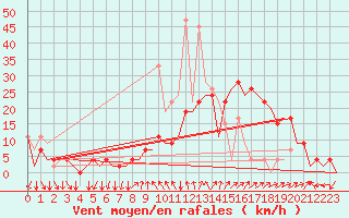 Courbe de la force du vent pour Madrid / Barajas (Esp)