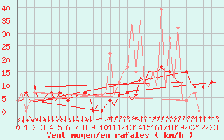 Courbe de la force du vent pour Madrid / Barajas (Esp)