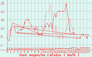 Courbe de la force du vent pour Roma / Ciampino