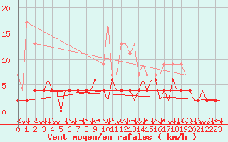 Courbe de la force du vent pour Genve (Sw)