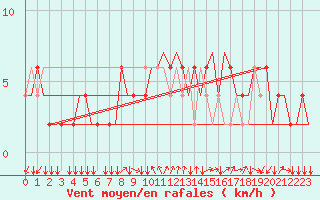 Courbe de la force du vent pour Milano / Malpensa