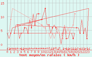 Courbe de la force du vent pour Pula Aerodrome