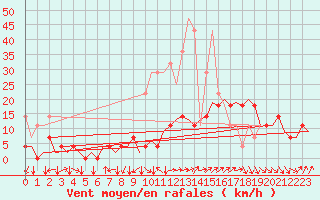 Courbe de la force du vent pour Frankfort (All)