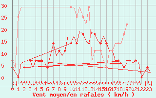 Courbe de la force du vent pour Hamburg-Fuhlsbuettel